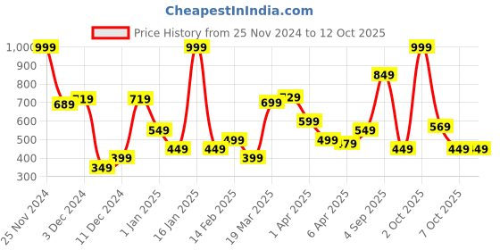 myntra.com Allen Solly Men Textured Leather Belt allen solly Price History Graph from 25 Nov 2024 to 12 Oct 2025