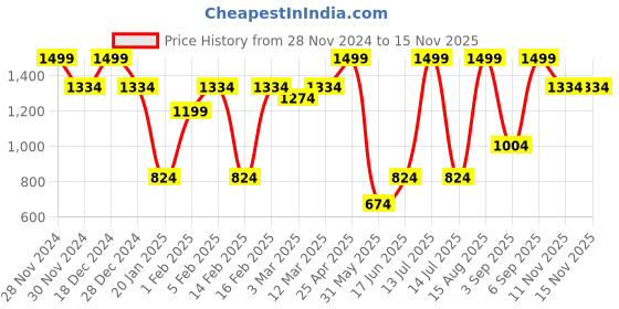 myntra.com Allen Solly Men Textured Leather Belt allen solly Price History Graph from 28 Nov 2024 to 13 Nov 2025