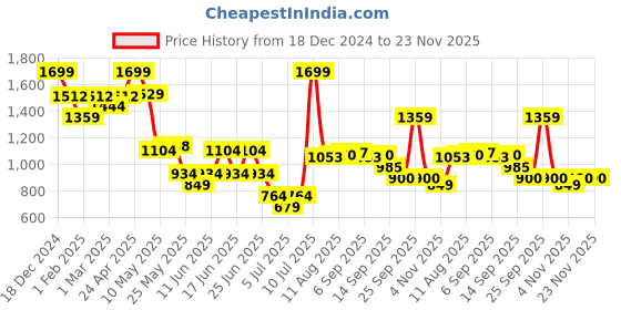 myntra.com Allen Solly Men Textured Leather Belt allen solly Price History Graph from 18 Dec 2024 to 22 Nov 2025