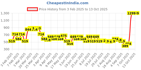 myntra.com Allen Solly Men Textured Leather Belt allen solly Price History Graph from 3 Feb 2025 to 12 Oct 2025