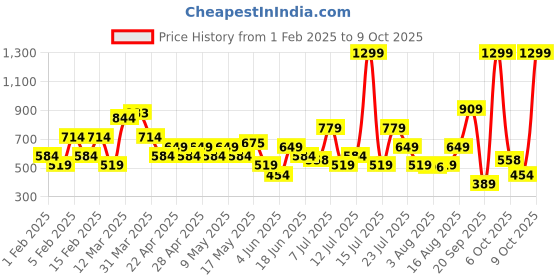 myntra.com Allen Solly Men Textured Leather Belt allen solly Price History Graph from 1 Feb 2025 to 9 Oct 2025