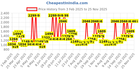 myntra.com Allen Solly Men Textured Leather Belt allen solly Price History Graph from 3 Feb 2025 to 24 Nov 2025