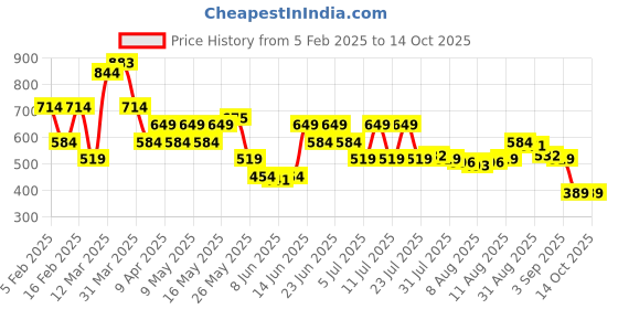 myntra.com Allen Solly Men Textured Leather Belt allen solly Price History Graph from 5 Feb 2025 to 13 Oct 2025