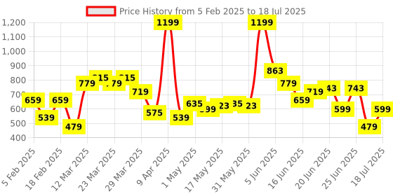 myntra.com Allen Solly Men Textured Leather Belt allen solly Price History Graph from 5 Feb 2025 to 18 Jul 2025