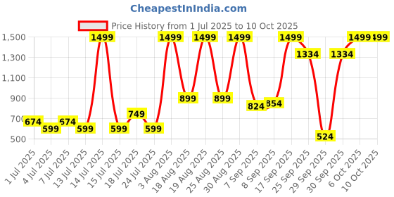 myntra.com Allen Solly Men Textured Leather Belt allen solly Price History Graph from 1 Jul 2025 to 10 Oct 2025