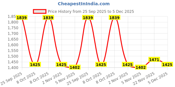 myntra.com Allen Solly Men Textured Leather Belt allen solly Price History Graph from 25 Sep 2025 to 5 Dec 2025