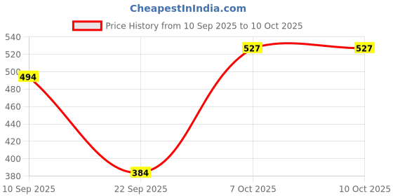 myntra.com Allen Solly Men Textured Leather Belt allen solly Price History Graph from 10 Sep 2025 to 10 Oct 2025