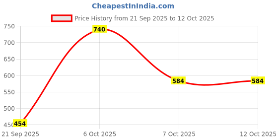 myntra.com Allen Solly Men Textured Leather Belt allen solly Price History Graph from 21 Sep 2025 to 11 Oct 2025