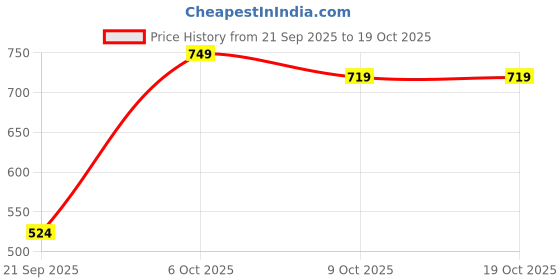 myntra.com Allen Solly Men Textured Leather Belt allen solly Price History Graph from 21 Sep 2025 to 18 Oct 2025