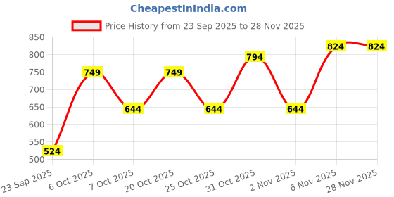 myntra.com Allen Solly Men Textured Leather Belt allen solly Price History Graph from 23 Sep 2025 to 27 Nov 2025