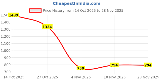 myntra.com Allen Solly Men Textured Leather Belt allen solly Price History Graph from 14 Oct 2025 to 28 Nov 2025