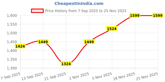 myntra.com Allen Solly Men Textured Leather Casual Belt allen solly Price History Graph from 7 Sep 2025 to 24 Nov 2025