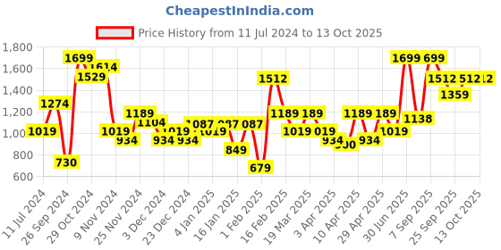 myntra.com Allen Solly Men Textured Leather Formal Belt allen solly Price History Graph from 11 Jul 2024 to 12 Oct 2025