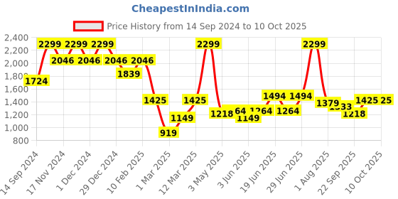 myntra.com Allen Solly Men Textured Leather Formal Belt allen solly Price History Graph from 14 Sep 2024 to 10 Oct 2025