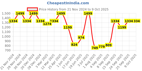 myntra.com Allen Solly Men Textured Leather Formal Belt allen solly Price History Graph from 21 Nov 2024 to 4 Oct 2025