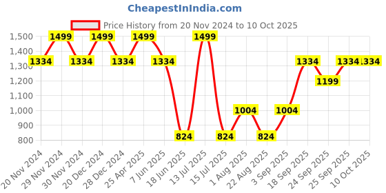 myntra.com Allen Solly Men Textured Leather Formal Belt allen solly Price History Graph from 20 Nov 2024 to 9 Oct 2025