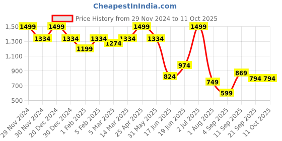 myntra.com Allen Solly Men Textured Leather Formal Belt allen solly Price History Graph from 29 Nov 2024 to 11 Oct 2025
