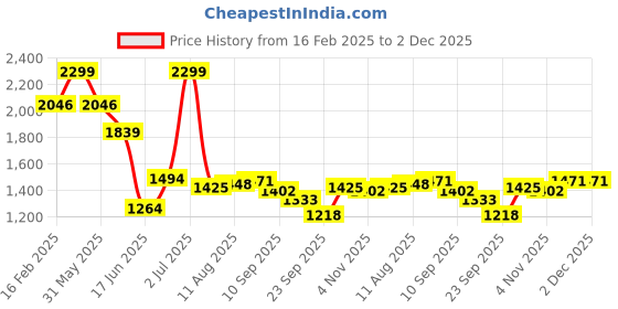 myntra.com Allen Solly Men Textured Leather Formal Belt allen solly Price History Graph from 16 Feb 2025 to 2 Dec 2025