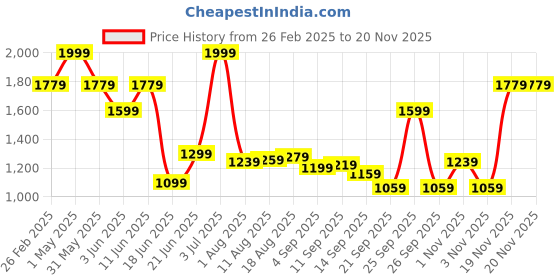 myntra.com Allen Solly Men Textured Leather Formal Belt allen solly Price History Graph from 26 Feb 2025 to 19 Nov 2025