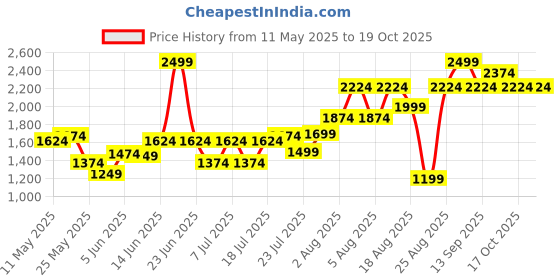 myntra.com Allen Solly Men Textured Leather Formal Belt allen solly Price History Graph from 11 May 2025 to 17 Oct 2025