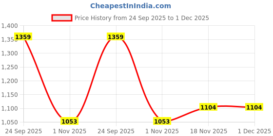 myntra.com Allen Solly Men Textured Leather Formal Belt allen solly Price History Graph from 24 Sep 2025 to 30 Nov 2025