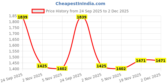 myntra.com Allen Solly Men Textured Leather Formal Belt allen solly Price History Graph from 24 Sep 2025 to 1 Dec 2025