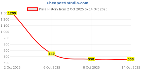 myntra.com Allen Solly Men Textured Leather Formal Belt allen solly Price History Graph from 2 Oct 2025 to 14 Oct 2025