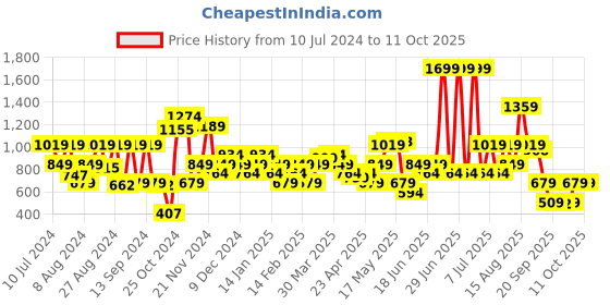 myntra.com Allen Solly Men Textured Leather Reversible Belt allen solly Price History Graph from 10 Jul 2024 to 11 Oct 2025