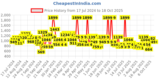 myntra.com Allen Solly Men Textured Leather Reversible Belt allen solly Price History Graph from 17 Jul 2024 to 17 Oct 2025