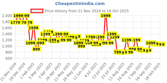 myntra.com Allen Solly Men Textured Leather Reversible Belt allen solly Price History Graph from 21 Nov 2024 to 18 Oct 2025