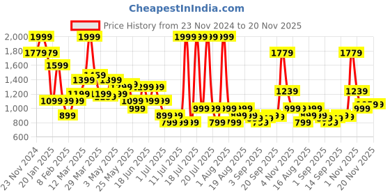 myntra.com Allen Solly Men Textured Leather Reversible Belt allen solly Price History Graph from 23 Nov 2024 to 20 Nov 2025