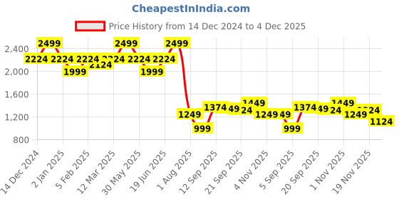 myntra.com Allen Solly Men Textured Leather Reversible Belt allen solly Price History Graph from 14 Dec 2024 to 4 Dec 2025