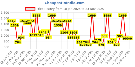 myntra.com Allen Solly Men Textured Leather Reversible Belt allen solly Price History Graph from 18 Jan 2025 to 23 Nov 2025