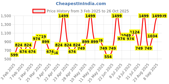 myntra.com Allen Solly Men Textured Leather Reversible Belt allen solly Price History Graph from 3 Feb 2025 to 26 Oct 2025