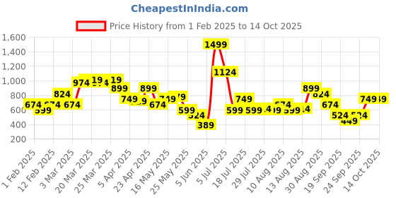 myntra.com Allen Solly Men Textured Leather Reversible Belt allen solly Price History Graph from 1 Feb 2025 to 13 Oct 2025