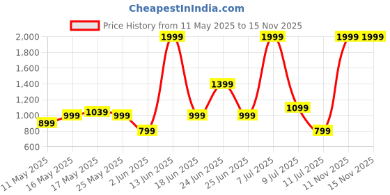 myntra.com Allen Solly Men Textured Leather Reversible Belt allen solly Price History Graph from 11 May 2025 to 15 Nov 2025