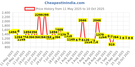 myntra.com Allen Solly Men Textured Leather Reversible Belt allen solly Price History Graph from 11 May 2025 to 8 Oct 2025
