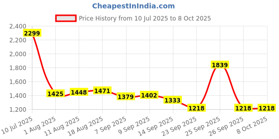 myntra.com Allen Solly Men Textured Leather Reversible Belt allen solly Price History Graph from 10 Jul 2025 to 8 Oct 2025