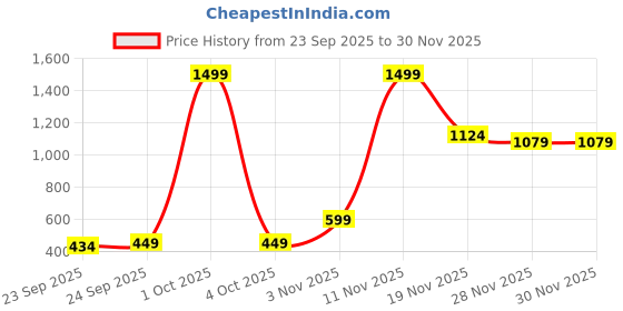myntra.com Allen Solly Men Textured Leather Reversible Belt allen solly Price History Graph from 23 Sep 2025 to 29 Nov 2025
