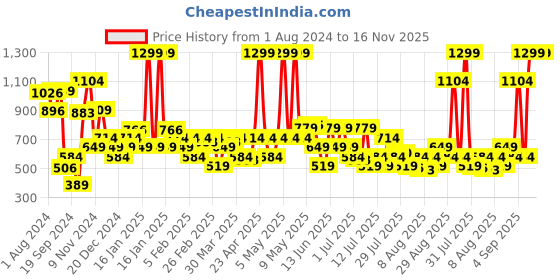 myntra.com Allen Solly Men Textured Leather Reversible Formal Belt allen solly Price History Graph from 1 Aug 2024 to 16 Nov 2025