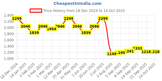 myntra.com Allen Solly Men Textured Leather Reversible Formal Belt allen solly Price History Graph from 18 Dec 2024 to 14 Oct 2025