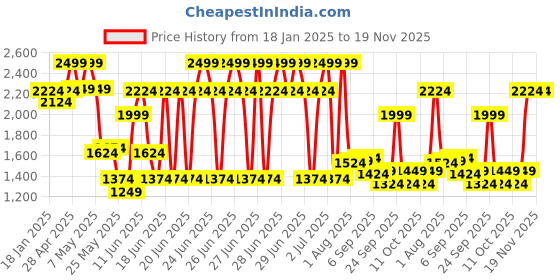myntra.com Allen Solly Men Textured Leather Reversible Formal Belt allen solly Price History Graph from 18 Jan 2025 to 19 Nov 2025