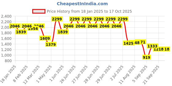 myntra.com Allen Solly Men Textured Leather Reversible Formal Belt allen solly Price History Graph from 18 Jan 2025 to 16 Oct 2025