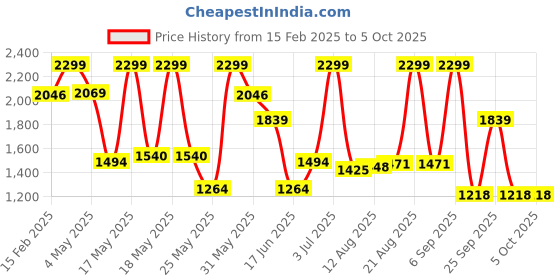 myntra.com Allen Solly Men Textured Leather Reversible Formal Belt allen solly Price History Graph from 15 Feb 2025 to 4 Oct 2025