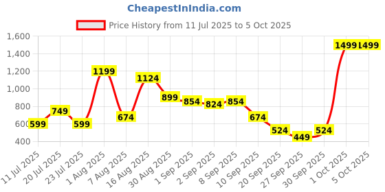 myntra.com Allen Solly Men Textured Leather Reversible Formal Belt allen solly Price History Graph from 11 Jul 2025 to 5 Oct 2025