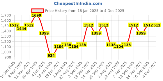 myntra.com Allen Solly Men Textured Leather Slider Buckle Belt allen solly Price History Graph from 18 Jan 2025 to 4 Dec 2025