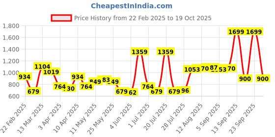 myntra.com Allen Solly Men Textured Leather Slider Buckle Belt allen solly Price History Graph from 22 Feb 2025 to 19 Oct 2025