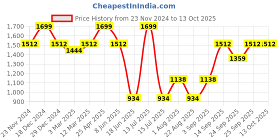 myntra.com Allen Solly Men Textured Leather Textured Tang Belt allen solly Price History Graph from 23 Nov 2024 to 12 Oct 2025