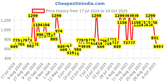 myntra.com Allen Solly Men Textured Leather Two Fold Wallet allen solly Price History Graph from 17 Jul 2024 to 8 Oct 2025