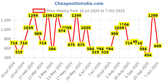 myntra.com Allen Solly Men Textured Leather Two Fold Wallet allen solly Price History Graph from 10 Jul 2024 to 7 Oct 2025